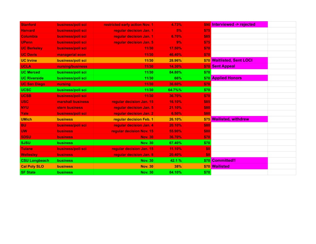 Color-coded college application spreadsheet listing schools, majors, deadlines, acceptance rates, fees, and outcomes